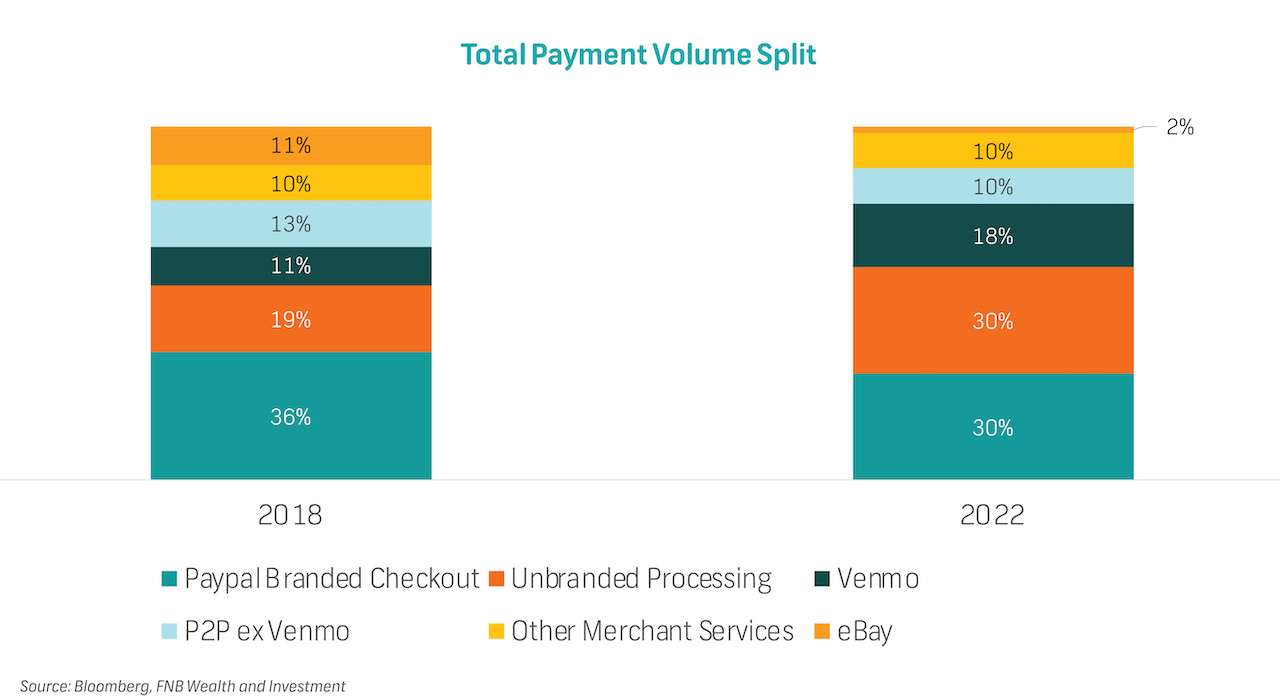 Equity Insights: PayPal (PYPL US; PPETNC; PPETNQ)