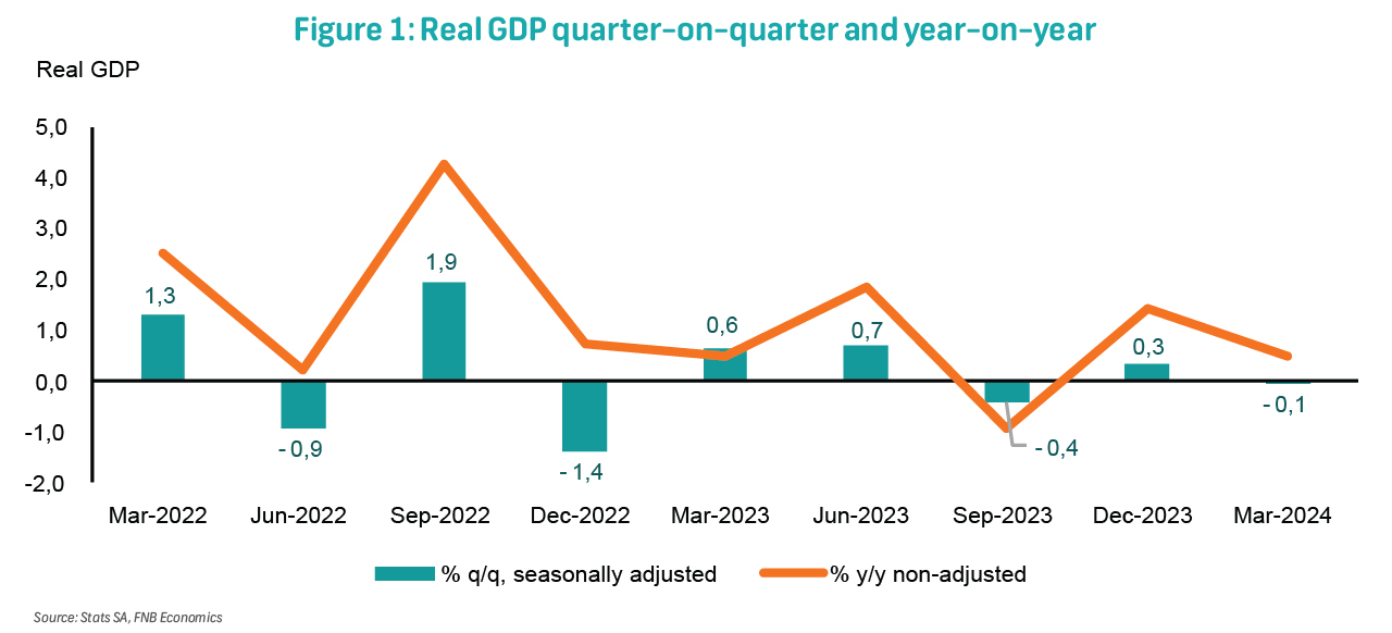 1Q24 GDP: A poor economic performance at the start of an election year